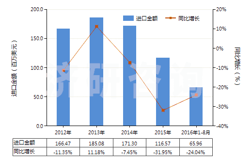 2012-2016年8月中國冷藏、冷凍箱壓縮機（電動機額定功率≤0.4kw）(HS84143011)進口總額及增速統(tǒng)計